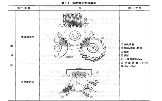 減速機輪齒加工原理和方法之:滾切法概況 減速機輪齒加工原理和方法之:滾切法概況