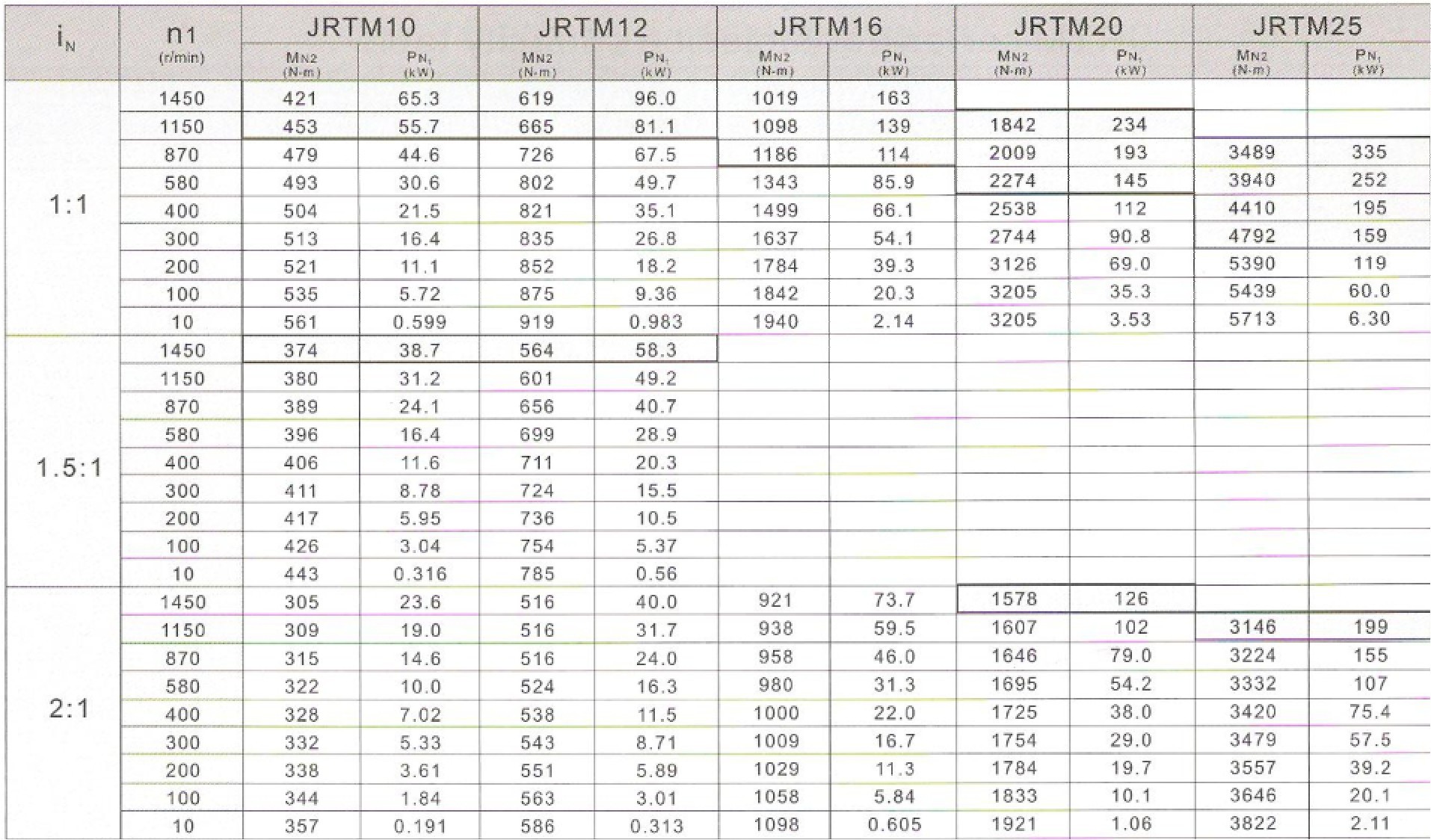 齒輪箱傳動能力表 齒輪箱傳動能力表