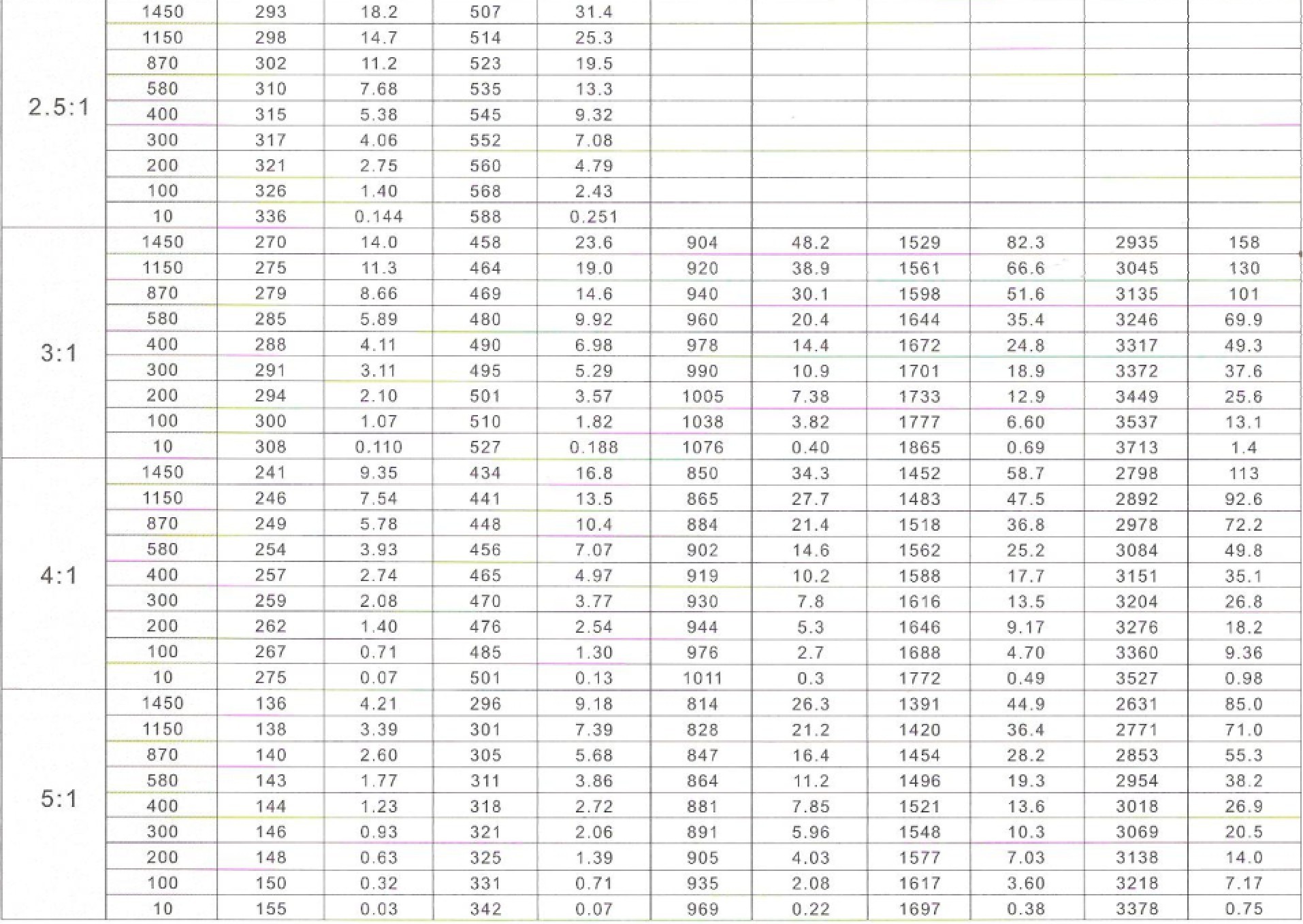 齒輪箱傳動能力表 齒輪箱傳動能力表
