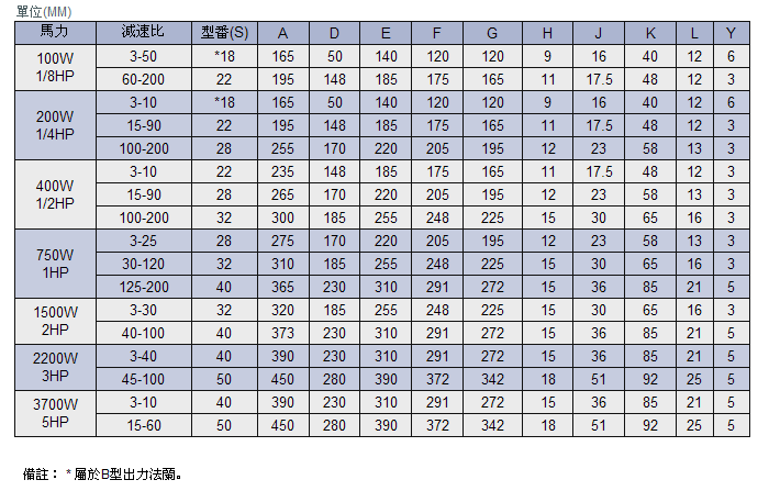 立式雙軸齒輪減速機詳細參數