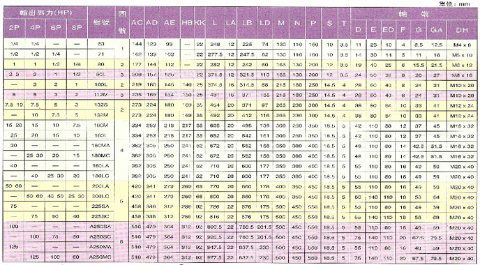 東元立式三相普通馬達詳細參數 東元立式三相普通馬達詳細參數