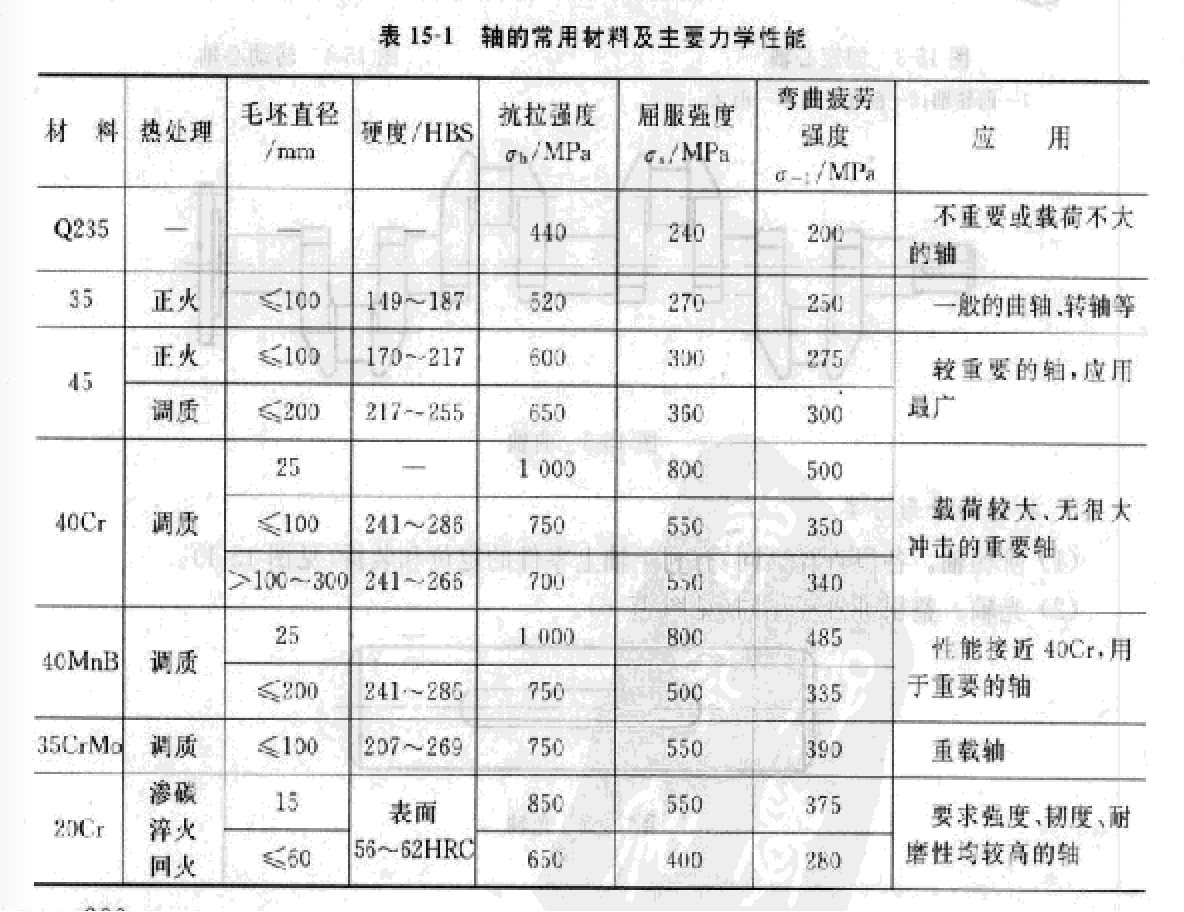齒輪減速機軸相關材料 齒輪減速機軸相關材料
