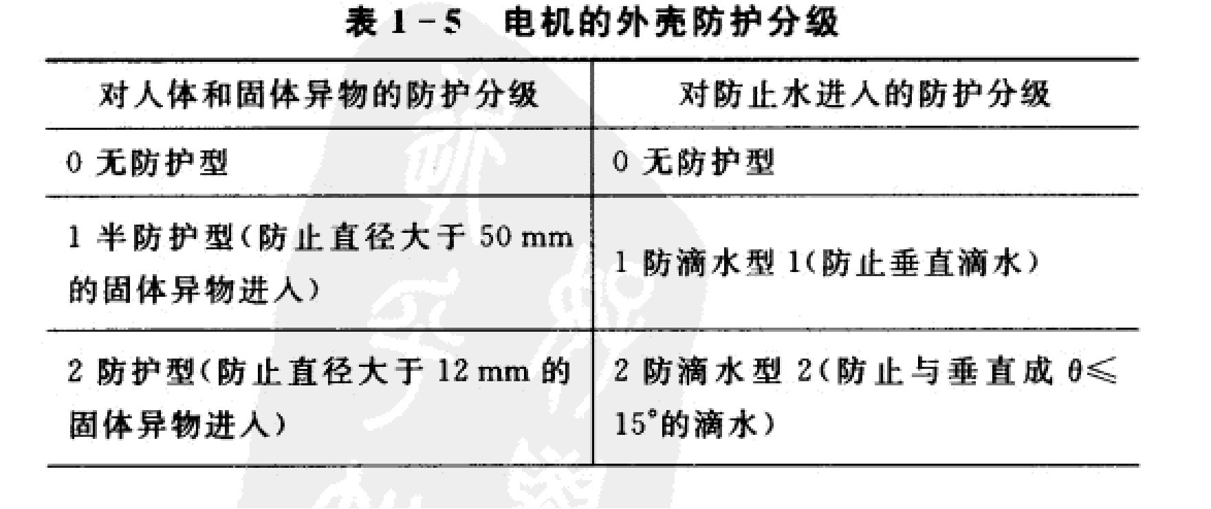 電機的外殼防護等級 電機的外殼防護等級