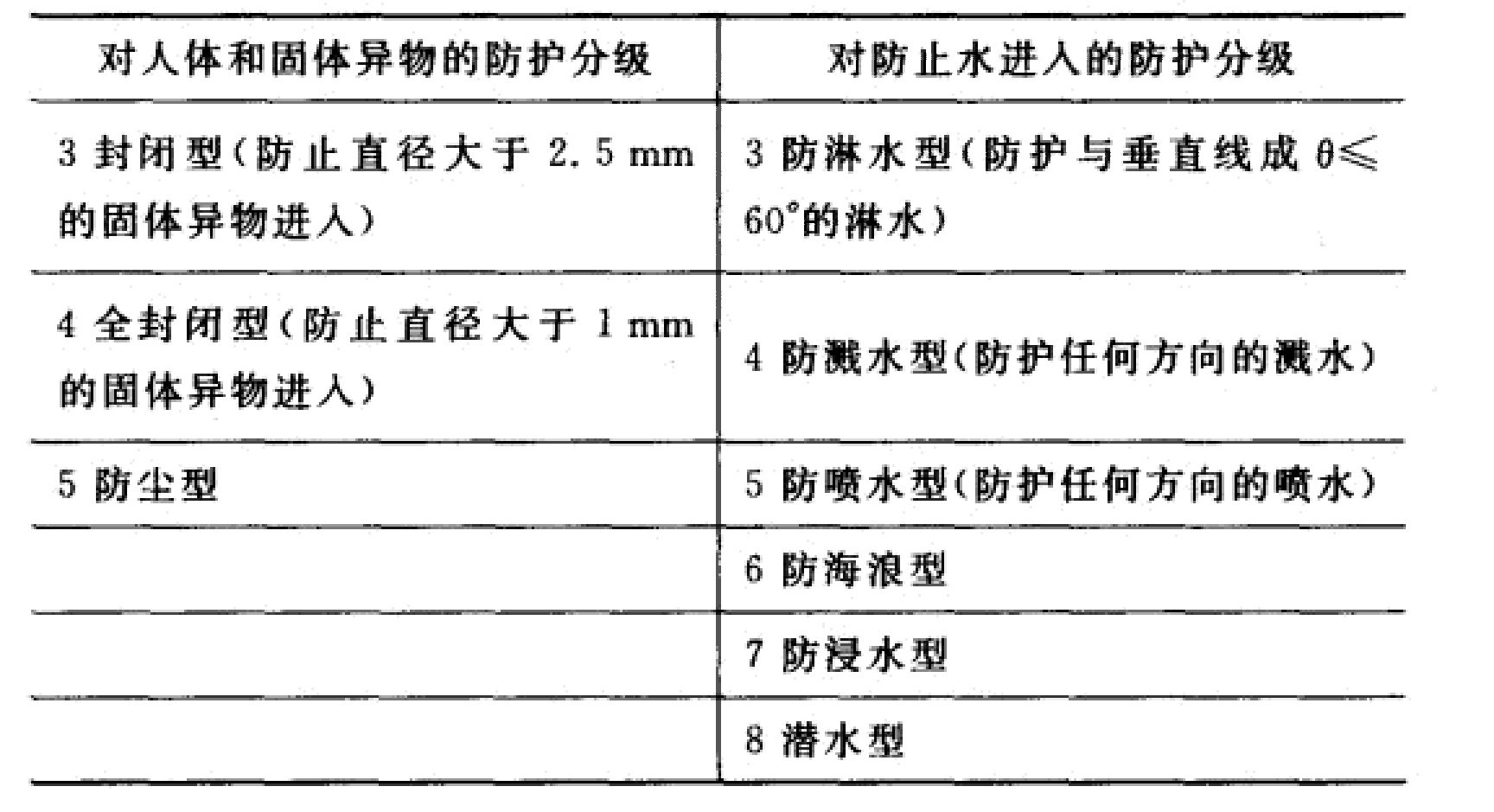 電機外殼防護等級 電機外殼防護等級
