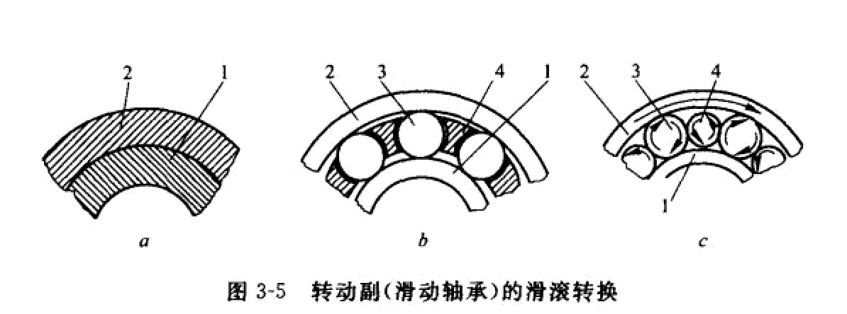 減速機軸承轉動副