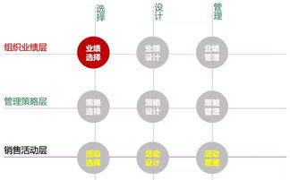 銷售業績是這樣被管出來的（上） 解碼銷售業務的核心管理邏輯